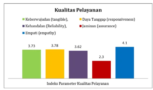 GRAFIK 1. NILAI KUALITAS PELAYANAN