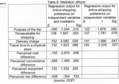 Table 8. Mediation effects