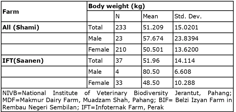 Table 1. Body weight of Shami dairy goats 