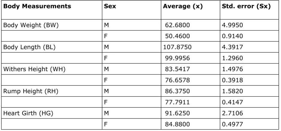 Table 1. Average Body Linear Measurements   