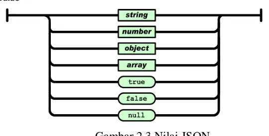 Gambar 2.4 String JSON 