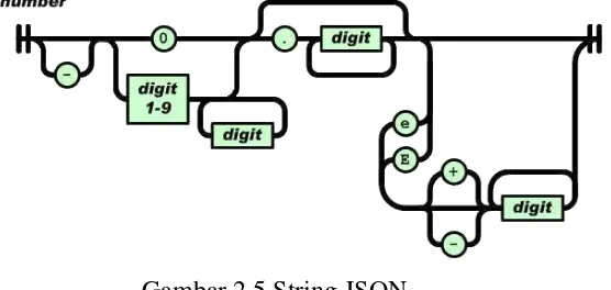 Gambar 2.5 String JSON 