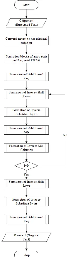 Figure 3 Flowchart of Decryption Text 