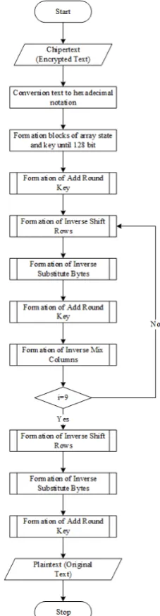 Figure 3 Flowchart of Decryption Text 