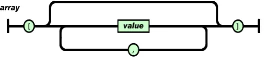 Gambar 2.1 Objek JSON 