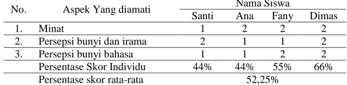 Tabel 4.1 Hasil Observasi Aktivitas Belajar Siswa  Pada Siklus 1 