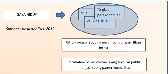 Gambar 2 : Pemanfaatan Ruang Terbuka Publik  