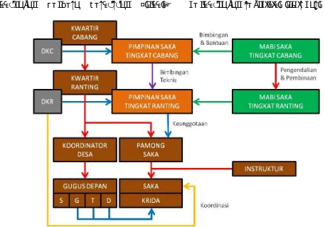 Gambar 7. Struktur organisasi Satuan Karya P ramuka   