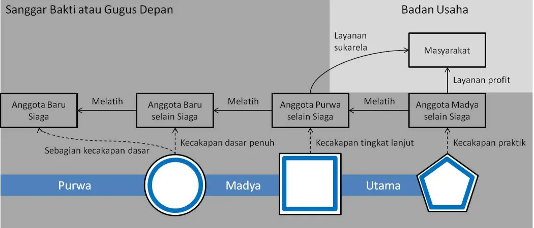 Gambar 8. Kegiatan anggota Saka b erdasarkan tingkat kecakapan khusus  