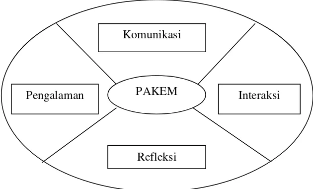 Gambar 2.1 Aspek-aspek dalam Pendekatan PAKEM 