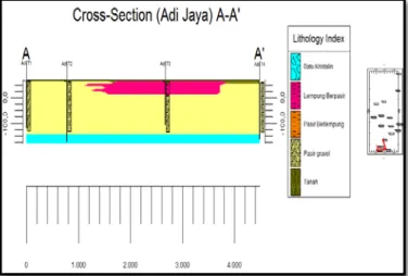 Gambar 3. Cross Section Litologi Adi Jaya. 