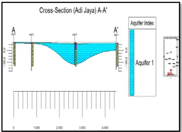 Gambar 8. Cross Section Akuifer Adi Jaya. 
