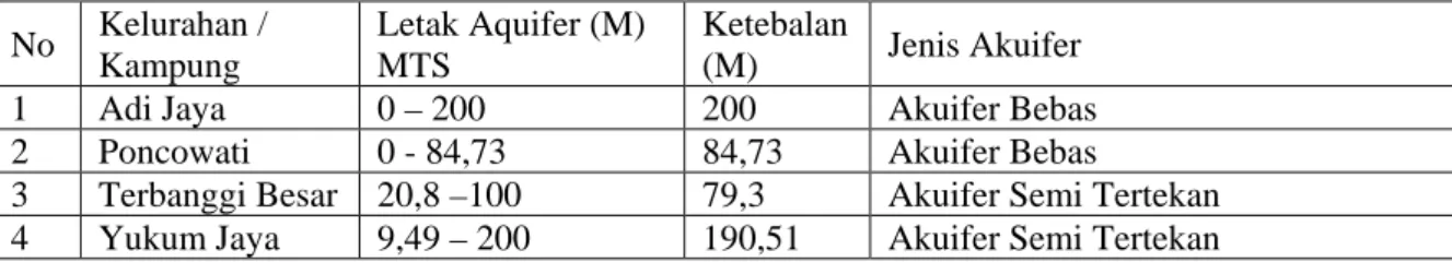 Tabel  1. Kedalaman Akuifer Air Tanah  No  Kelurahan /  Kampung  Letak Aquifer (M) MTS  Ketebalan (M)  Jenis Akuifer 