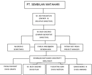 Gambar II.2 struktur organisasi 