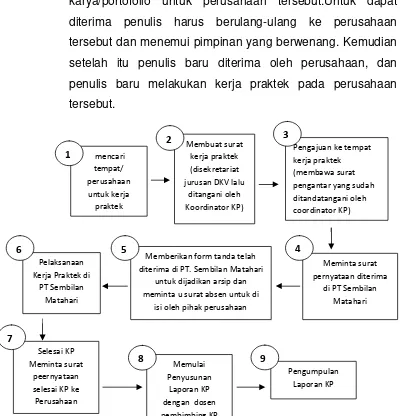 Gambar 1.1 skema pelaksanaan kerja praktek 