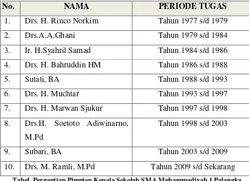 Tabel  Pergantian Pimpian Kepala Sekolah SMA Muhammadiyah 1 Palangka Raya 