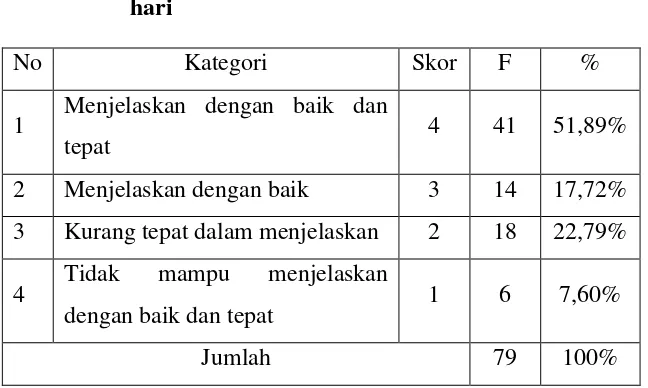 Tabel 4.2. Distribusi Frekuensi Kemampuan Siswa dalam 