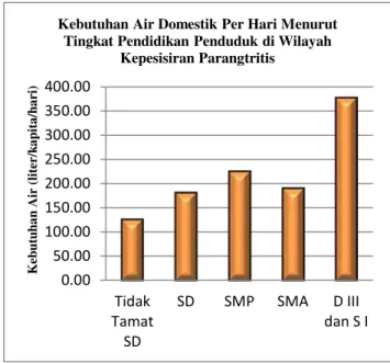 Tabel 4. Kebutuhan Air Domestik Per Hari