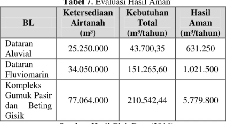 Tabel 7. Evaluasi Hasil Aman  BL  Ketersediaan Airtanah  (m³)  Kebutuhan Total (m³/tahun)  Hasil  Aman  (m³/tahun)  Dataran  Aluvial  25.250.000  43.700,35  631.250  Dataran  Fluviomarin  34.050.000  151.265,60  1.021.500  Kompleks  Gumuk Pasir  dan Beting