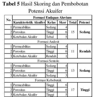 Tabel 5 Hasil Skoring dan Pembobotan  Potensi Akuifer 