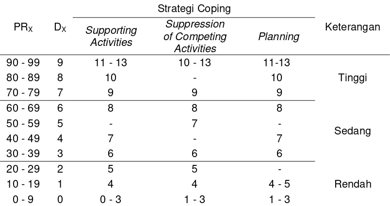 Tabel 15 Norma Coping Stress Problem-Focused Coping (N = 383; Usia: 15 - 19 tahun; 