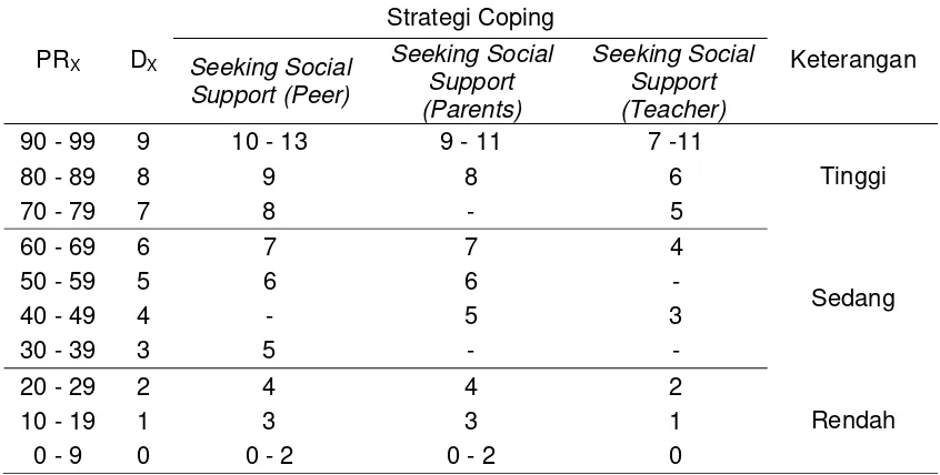 Tabel 16 Norma Coping Stress Problem-Emotional Focused Coping (N = 383; Usia: 15 - 19 