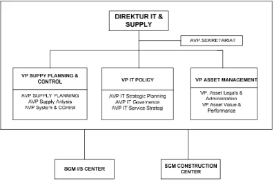 Gambar 3.2 Struktur Organisasi Direktorat IT & Supply