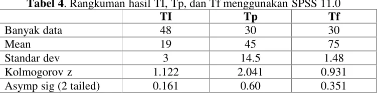 Tabel 4. Rangkuman hasil TI, Tp, dan Tf menggunakan SPSS 11.0