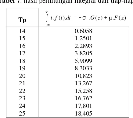 Tabel 7. hasil perhitungan integral dari tiap-tiap tp