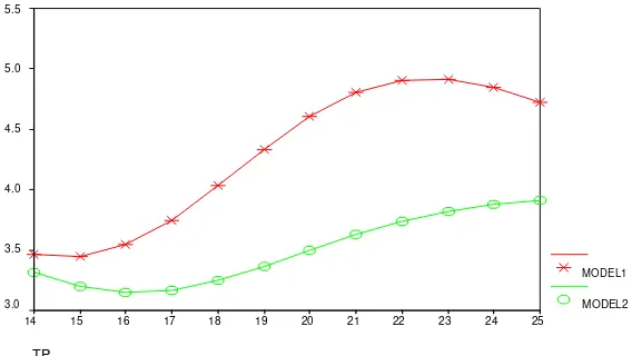 Gambar 2. Kurva down time D(tp) model I dan Model II