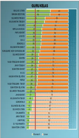 Grafik 8 Distribusi ketidaksesuaian guru agama SD berdasarkan ProvinsiSumber:  PDSP, (Data diolah)