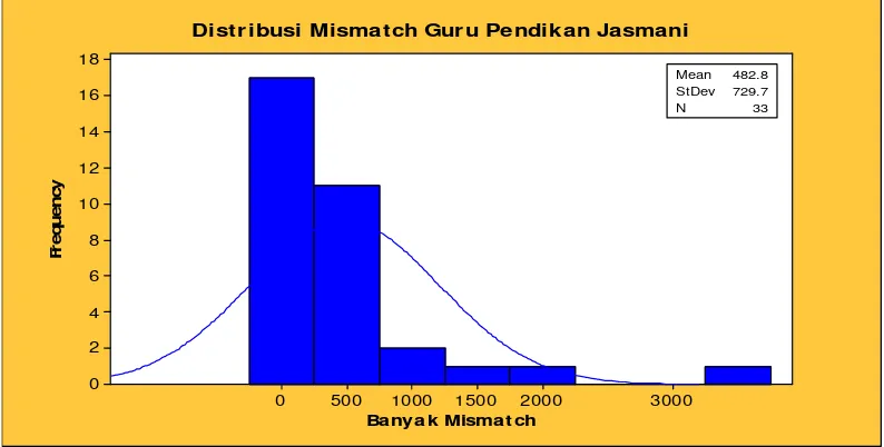 Grafik 10 Disribusi Ketidaksesuaian Guru Pendidikan Jasmani NasionalSumber:  PDSP (data diolah)