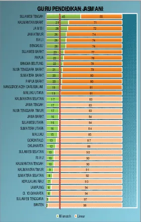 Grafik 11 Distribusi ketidaksesuaian guru Pendidikan Jasmani SD berdasarkan ProvinsiSumber:  PDSP (data diolah)