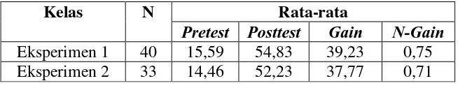 Tabel 4.1 Nilai Rata-rata Pretest dan Posttest Hasil Belajar Kognitif 