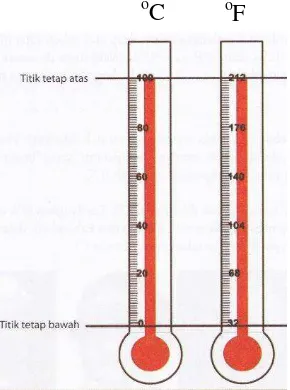 Gambar 2.4 Perbandingan Skala Celsius dan Fahrenheit 