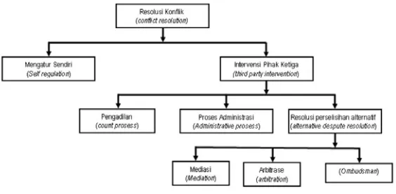 GAMBAR 1. METODE RESOLUSI KONFLIK