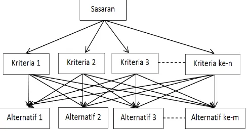 Gambar 2.3 Struktur Hirarki AHP 