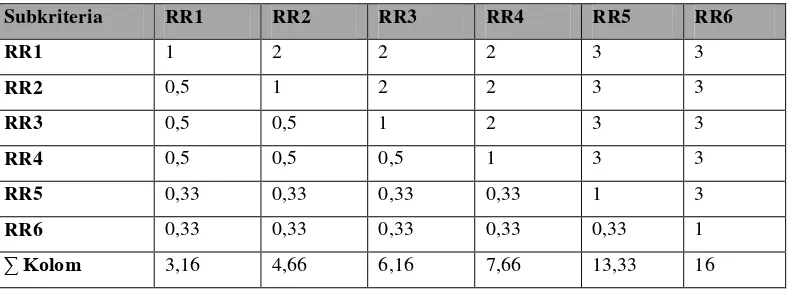 Tabel 3.41 Matriks Perbandingan Roda - Roda 