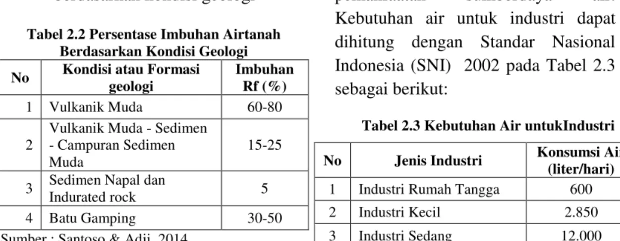 Tabel 2.2 Persentase Imbuhan Airtanah  Berdasarkan Kondisi Geologi  No  Kondisi atau Formasi 
