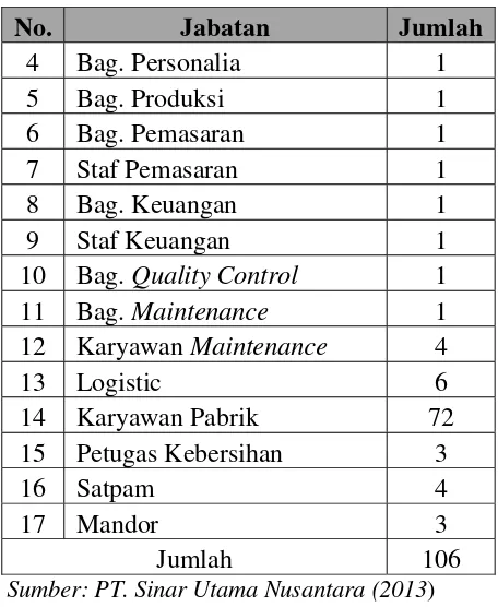 Tabel 2.1. Jumlah Tenaga Kerja (Lanjutan) 