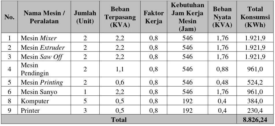 Tabel 5.10. Pemakaian KWh Listrik Pipa PVC Bulan Januari 