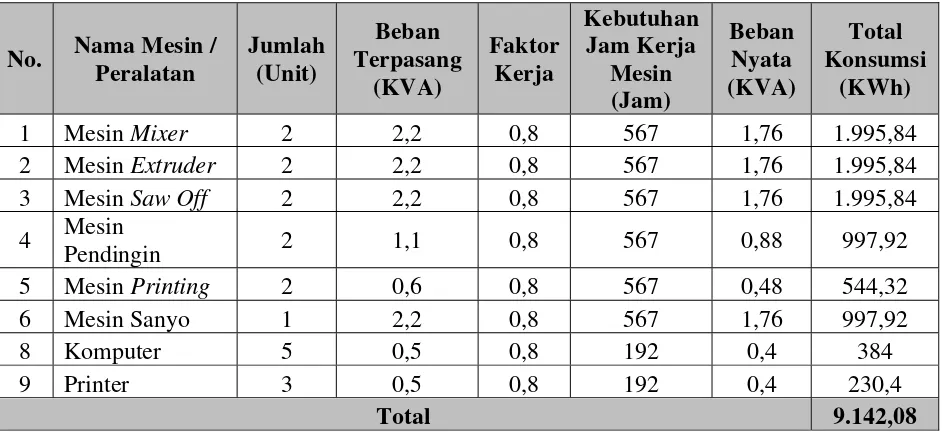 Tabel 5.13. Total Pemakaian KWh Listrik Pipa PVC Bulan April 