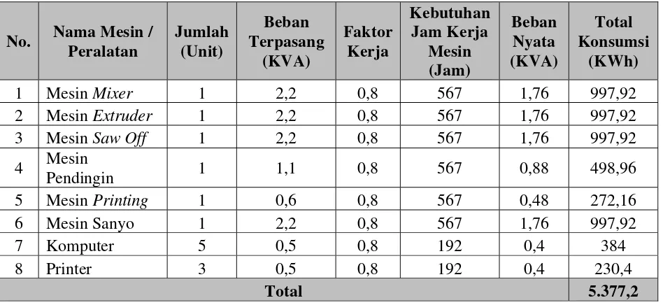 Tabel 5.15. Pemakaian KWh Listrik Pipa HDPE Bulan Februari 