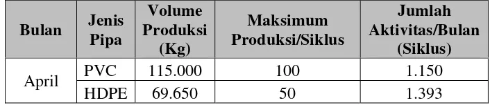 Tabel 5.40. Rincian Jumlah Siklus Aktivitas Produksi (Lanjutan) 