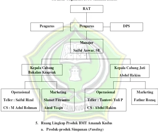 Gambar 4.1 Struktur Organisasi BMT Amanah Kudus 