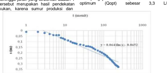 Gambar 8.Grafik uji pemompaan Sumur Gali Malabar Dari grafik tersebut diperoleh nilai ΔS sebesar 