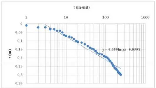 Gambar 9.Grafik uji pemompaan Sumur Gali Bantar Panjang Dari grafik tersebut diperoleh nilai ΔS sebesar 