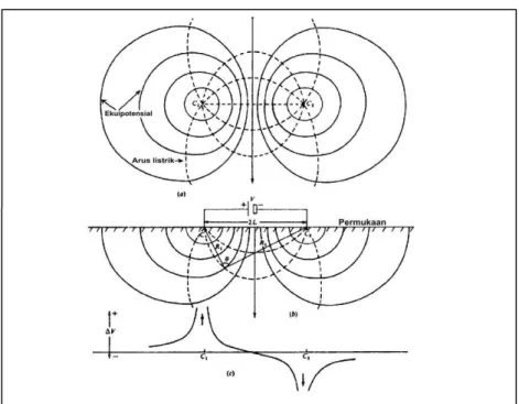 Gambar 4. Ekuipotensial dan garis-garis arus listrik untuk dua sumber arus titik di permukaan  medium  homogen [6] :  (a)  Tampak  atas;  (b)  Tampak  samping;  (c)  Variasi  beda  potensial  sepanjang lintasan melalui sumber arus