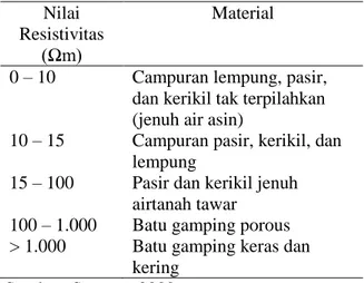 Tabel 1. Jenis Material dan Nilai Resistivitas  Material 