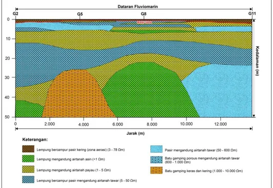 Gambar 3. Penampang Hidrostratigrafi  2 